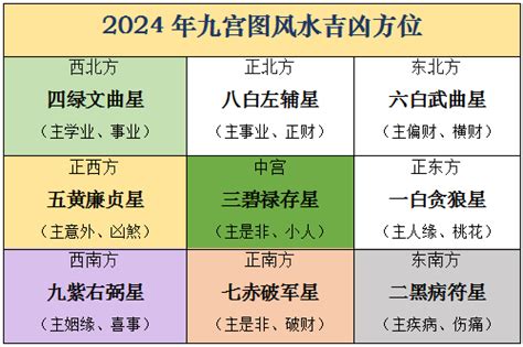 2024床頭方向|【2024年龍年家居風水佈局】從九宮飛星了解如何從。